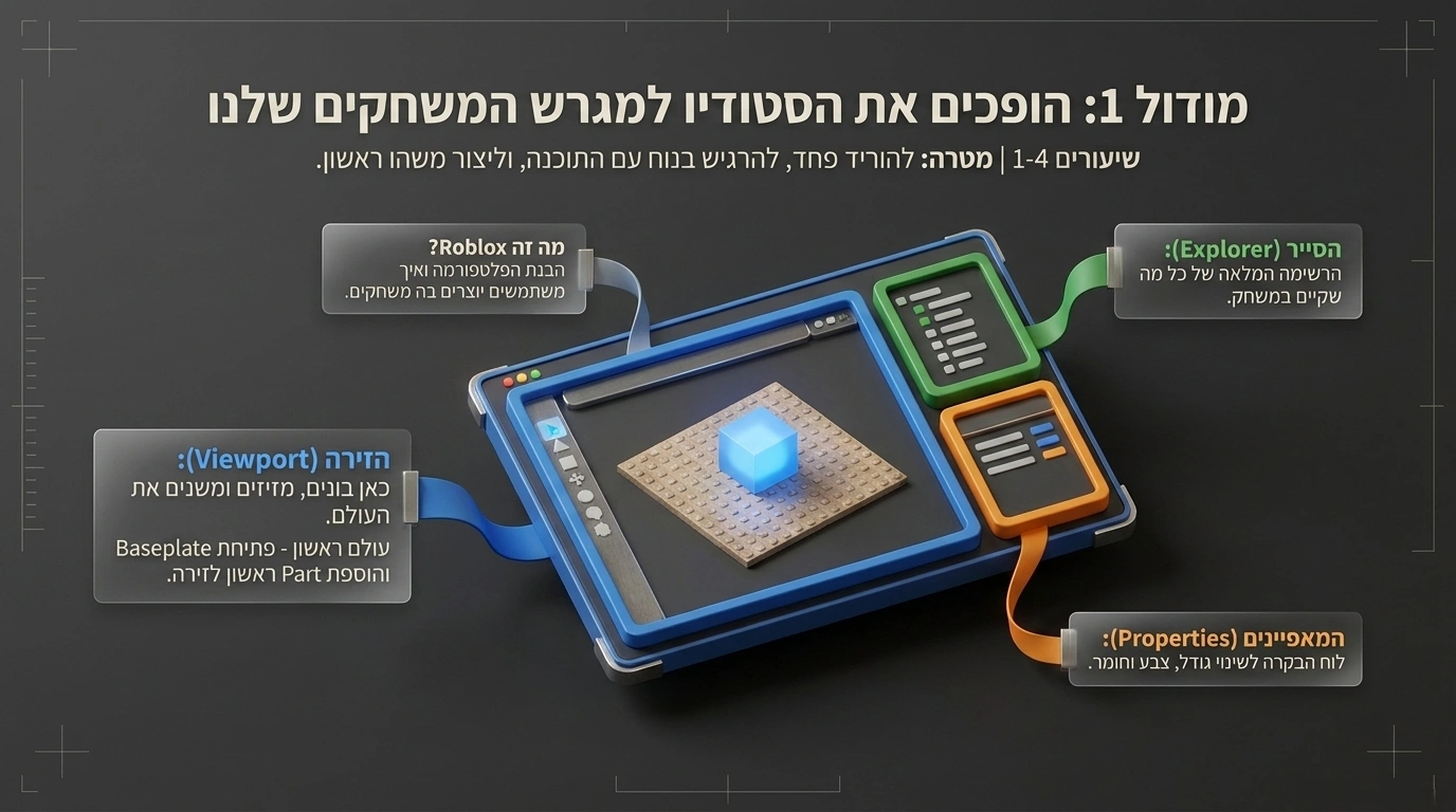 מסלול ההתפתחות שלנו בקורס